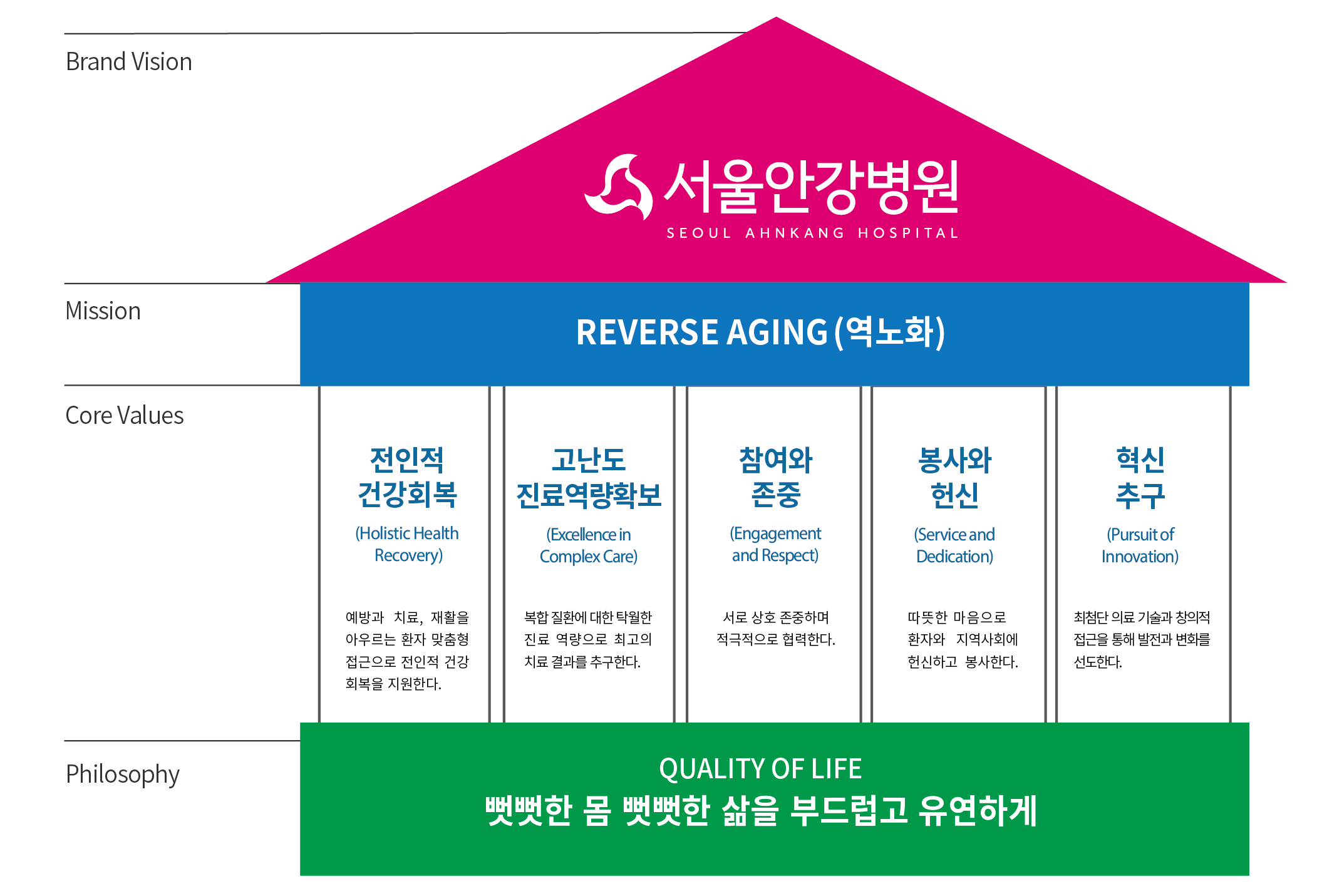 Brand Vision - 서울안강병원 / Mission - REVERSE AGING(역노화) / Core Values - 전인적 건강회복, 고난도 진료역량확보, 참여와 존중, 봉사와 헌신, 혁신추구 / Philosophy - QUALTY OF LIFE(뻣뻣한 몸 뻣뻣한 삶을 부드럽고  유연하게