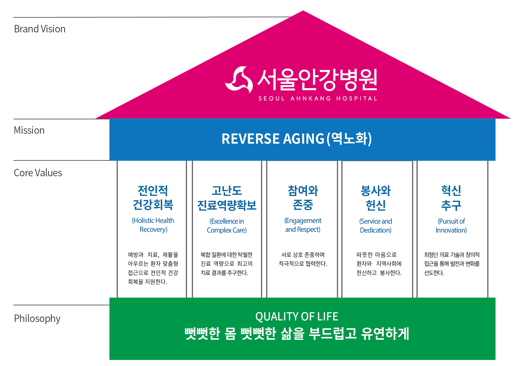 Brand Vision - 서울안강병원 / Mission - REVERSE AGING(역노화) / Core Values - 전인적 건강회복, 고난도 진료역량확보, 참여와 존중, 봉사와 헌신, 혁신추구 / Philosophy - QUALTY OF LIFE(뻣뻣한 몸 뻣뻣한 삶을 부드럽고  유연하게)