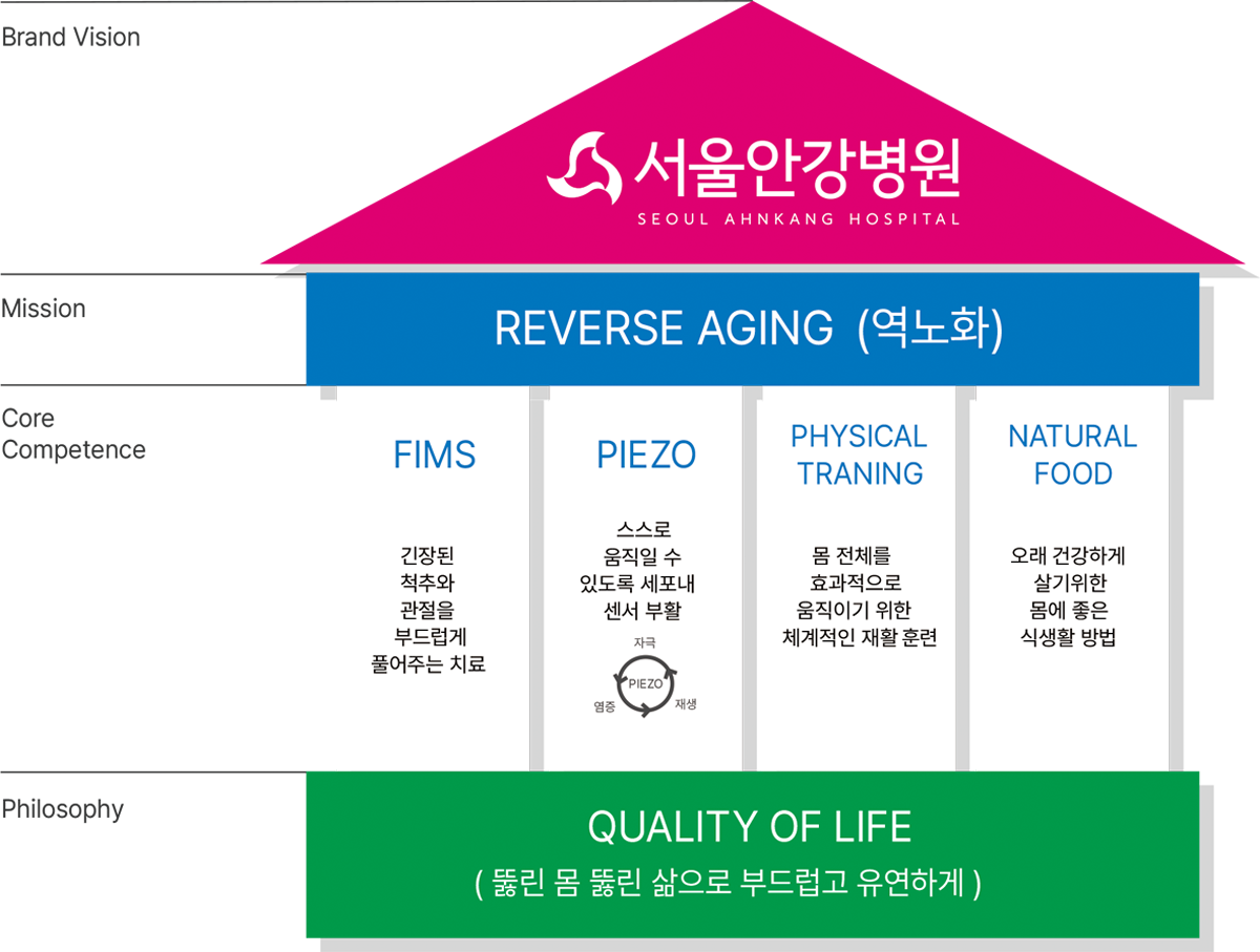 Brand Vision - 서울안강병원 / Mission - REVERSE AGING(역노화) / Core Competence - FIMS : 긴장된 척추와 관절을 부드럽게 풀어주는 치료, PIEZO : 스스로 움직일 수 있도록 세포내 센서 부활, PHYSICAL TRANING : 몸 전체를 효과적으로 움ㅈ기이기 위한 체계적인 재활훈련, NATURAL FOOD : 오래 건강하게 살기위한 몸에 좋은 식생활 방법 / Philosophy - QUALTY OF LIFE(뚫린 몸 뚫린 삶으로 부드럽고 유연하게)